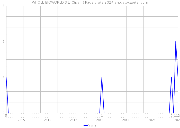 WHOLE BIOWORLD S.L. (Spain) Page visits 2024 