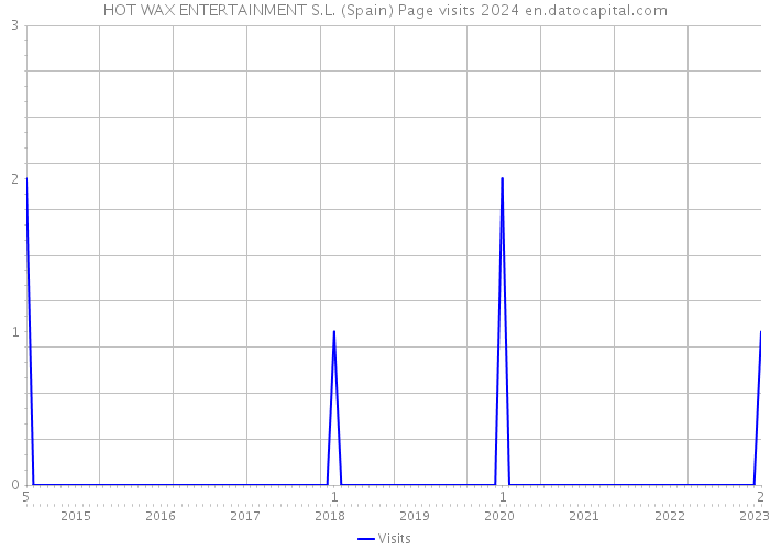 HOT WAX ENTERTAINMENT S.L. (Spain) Page visits 2024 