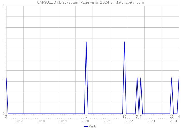 CAPSULE BIKE SL (Spain) Page visits 2024 