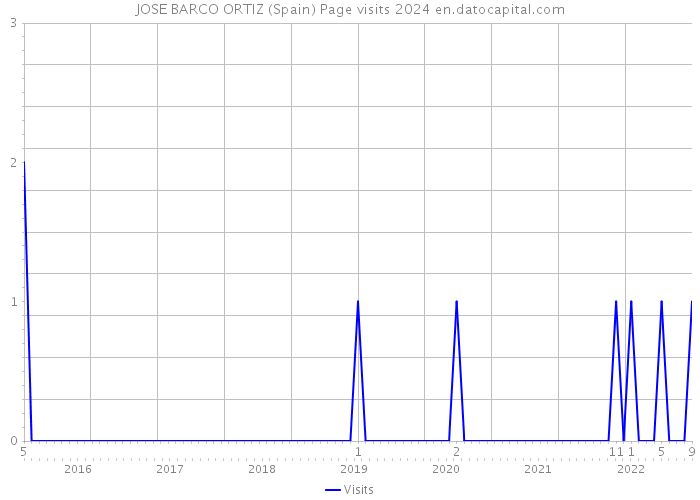 JOSE BARCO ORTIZ (Spain) Page visits 2024 