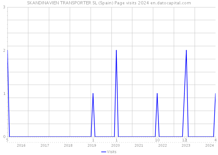 SKANDINAVIEN TRANSPORTER SL (Spain) Page visits 2024 