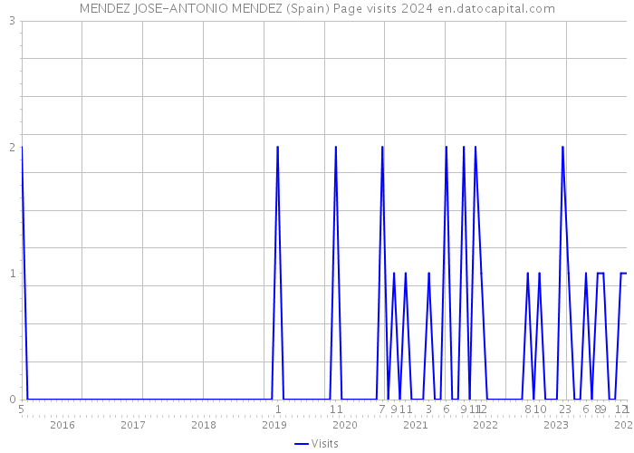 MENDEZ JOSE-ANTONIO MENDEZ (Spain) Page visits 2024 