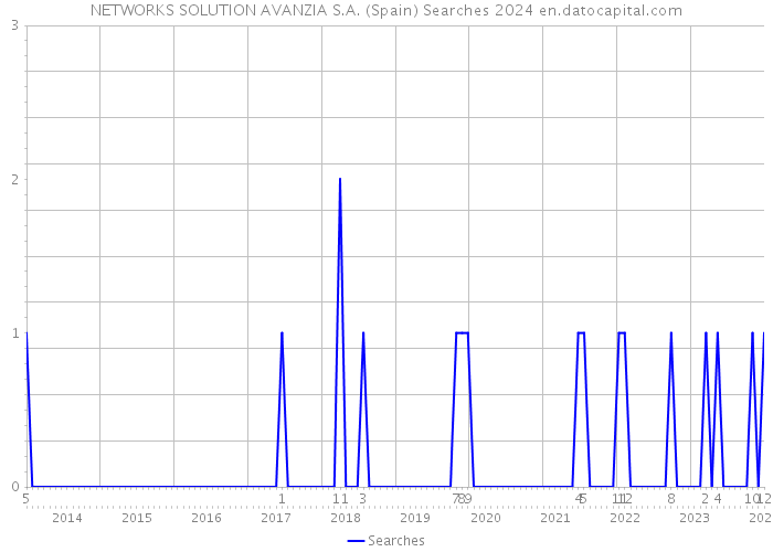 NETWORKS SOLUTION AVANZIA S.A. (Spain) Searches 2024 