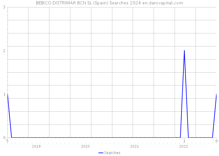 BEBICO DISTRIMAR BCN SL (Spain) Searches 2024 