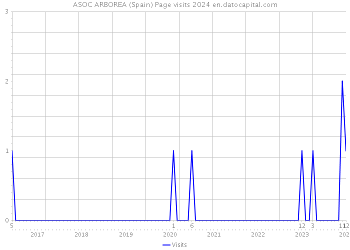 ASOC ARBOREA (Spain) Page visits 2024 