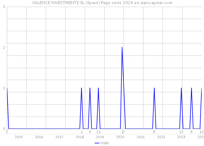 VALENCE INVESTMENTS SL (Spain) Page visits 2024 