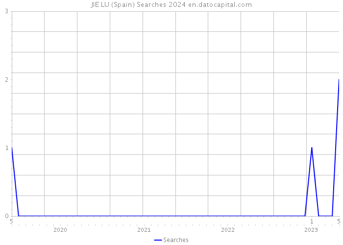 JIE LU (Spain) Searches 2024 
