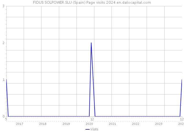 FIDUS SOLPOWER SLU (Spain) Page visits 2024 