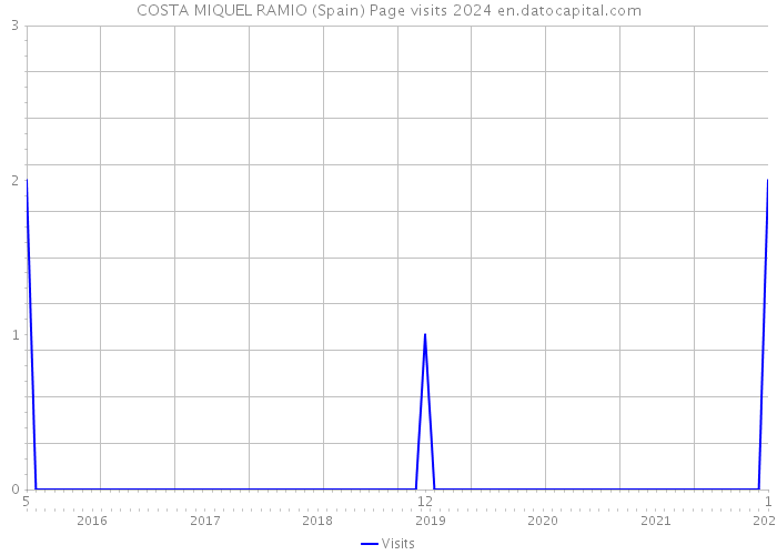 COSTA MIQUEL RAMIO (Spain) Page visits 2024 