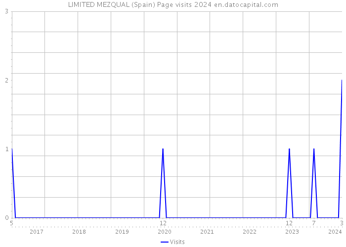 LIMITED MEZQUAL (Spain) Page visits 2024 