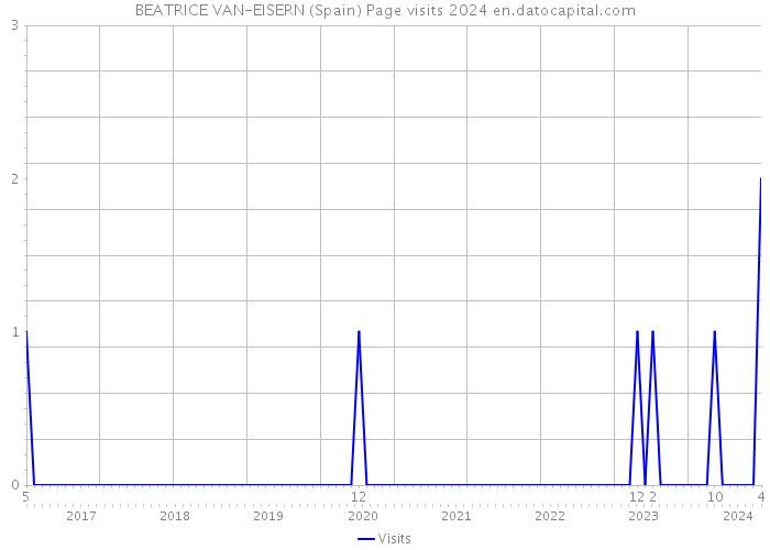 BEATRICE VAN-EISERN (Spain) Page visits 2024 