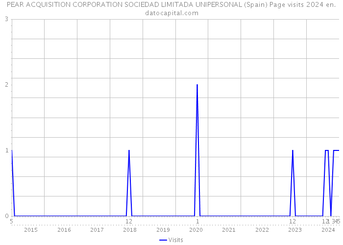 PEAR ACQUISITION CORPORATION SOCIEDAD LIMITADA UNIPERSONAL (Spain) Page visits 2024 