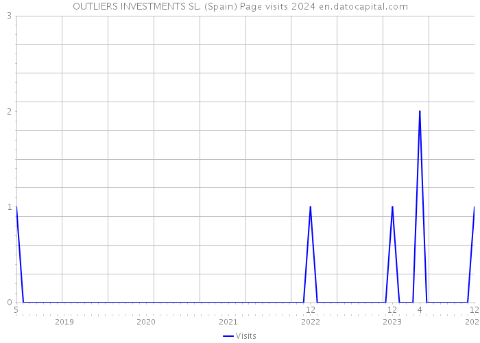 OUTLIERS INVESTMENTS SL. (Spain) Page visits 2024 