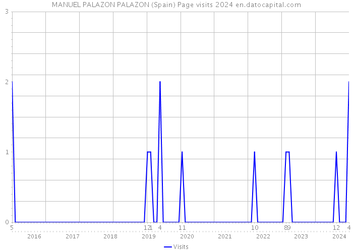 MANUEL PALAZON PALAZON (Spain) Page visits 2024 