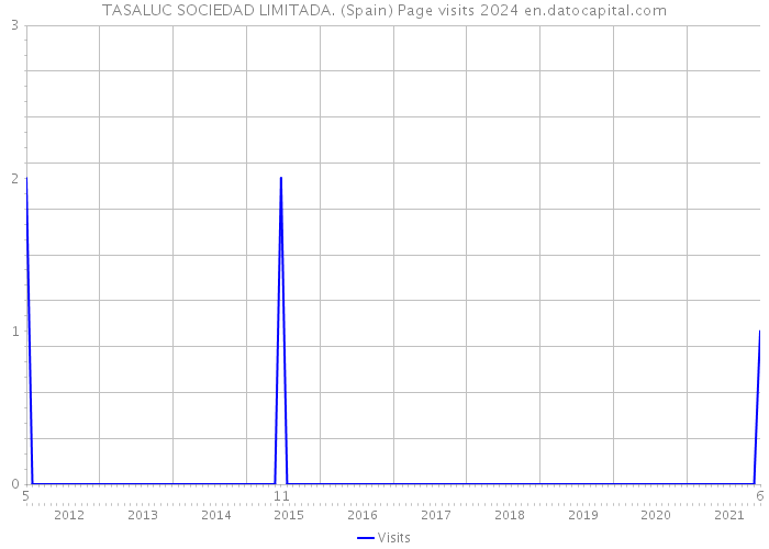 TASALUC SOCIEDAD LIMITADA. (Spain) Page visits 2024 