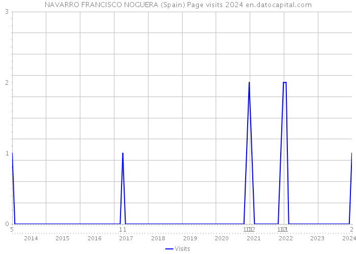 NAVARRO FRANCISCO NOGUERA (Spain) Page visits 2024 
