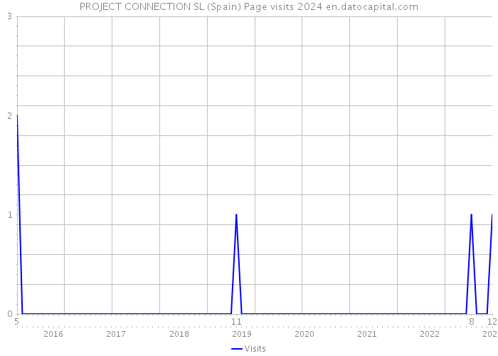 PROJECT CONNECTION SL (Spain) Page visits 2024 