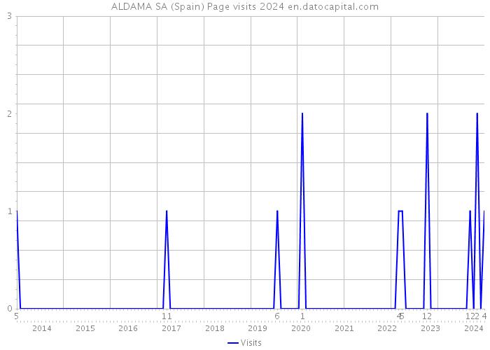 ALDAMA SA (Spain) Page visits 2024 