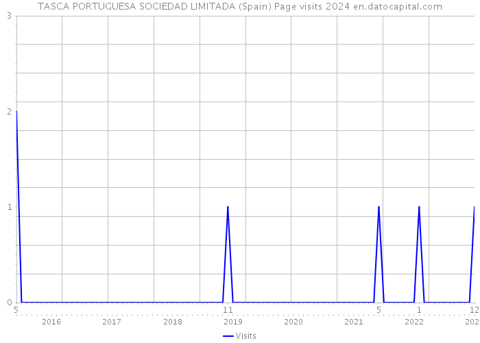 TASCA PORTUGUESA SOCIEDAD LIMITADA (Spain) Page visits 2024 