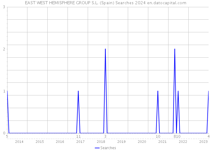 EAST WEST HEMISPHERE GROUP S.L. (Spain) Searches 2024 