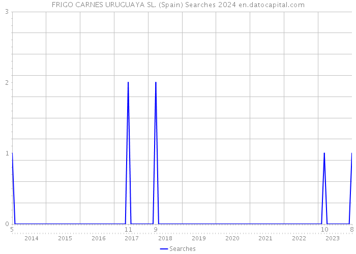 FRIGO CARNES URUGUAYA SL. (Spain) Searches 2024 