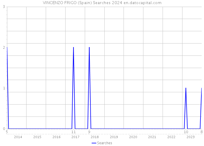 VINCENZO FRIGO (Spain) Searches 2024 