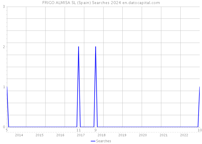 FRIGO ALMISA SL (Spain) Searches 2024 