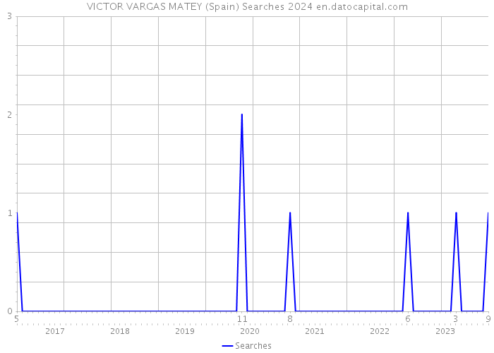 VICTOR VARGAS MATEY (Spain) Searches 2024 