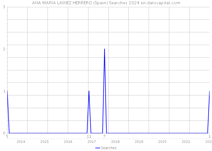 ANA MARIA LAINEZ HERRERO (Spain) Searches 2024 