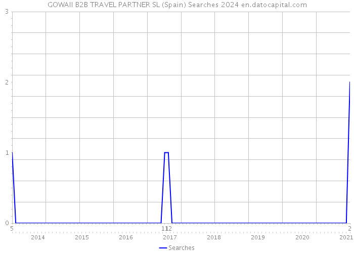 GOWAII B2B TRAVEL PARTNER SL (Spain) Searches 2024 