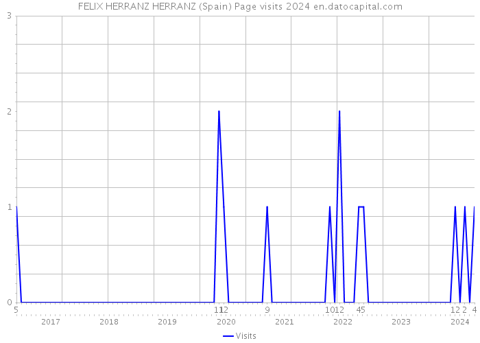 FELIX HERRANZ HERRANZ (Spain) Page visits 2024 