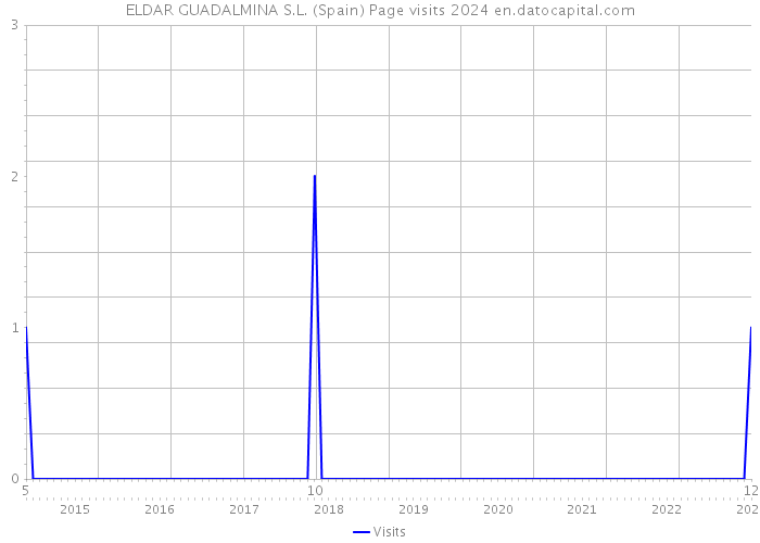ELDAR GUADALMINA S.L. (Spain) Page visits 2024 