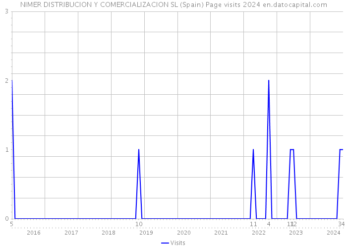 NIMER DISTRIBUCION Y COMERCIALIZACION SL (Spain) Page visits 2024 