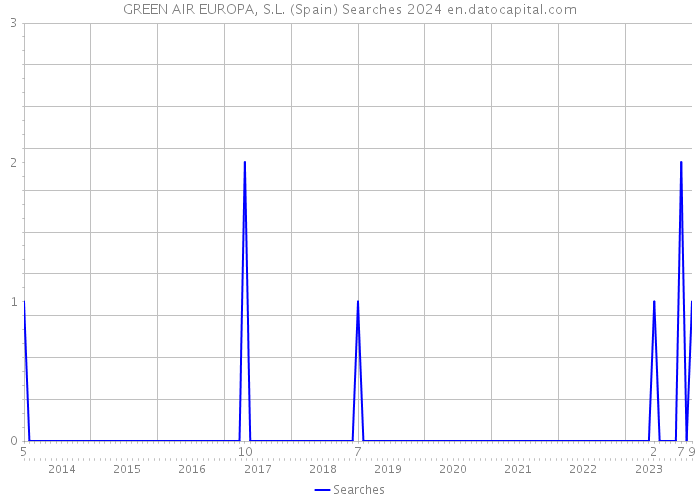 GREEN AIR EUROPA, S.L. (Spain) Searches 2024 
