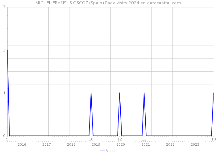 MIGUEL ERANSUS OSCOZ (Spain) Page visits 2024 