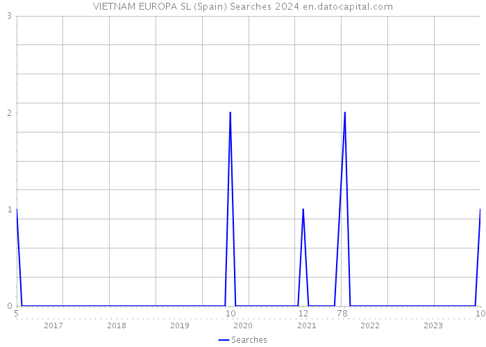 VIETNAM EUROPA SL (Spain) Searches 2024 