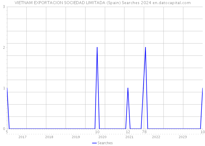 VIETNAM EXPORTACION SOCIEDAD LIMITADA (Spain) Searches 2024 
