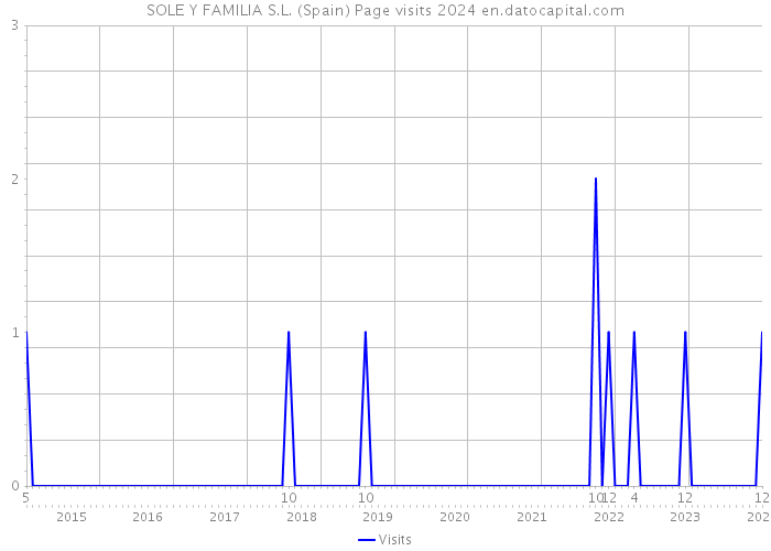SOLE Y FAMILIA S.L. (Spain) Page visits 2024 