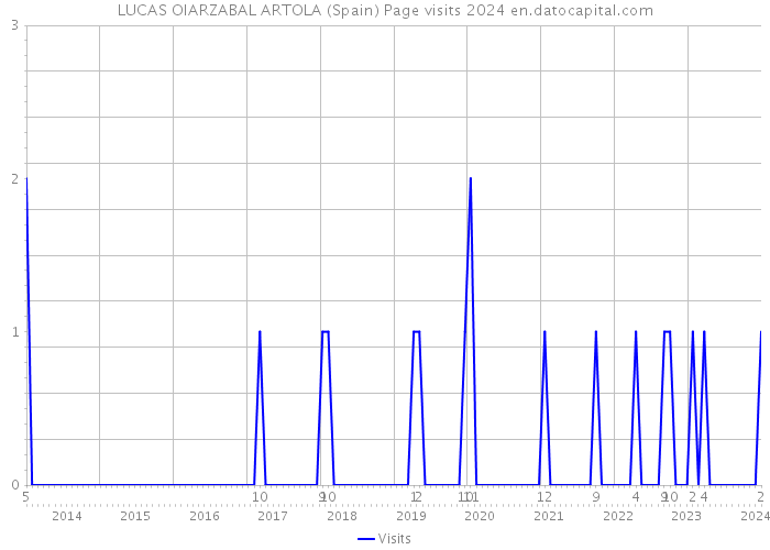 LUCAS OIARZABAL ARTOLA (Spain) Page visits 2024 
