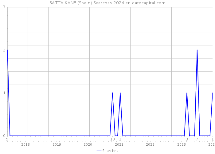 BATTA KANE (Spain) Searches 2024 
