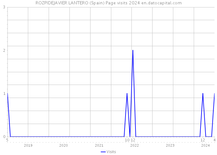ROZPIDEJAVIER LANTERO (Spain) Page visits 2024 