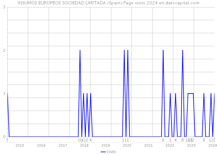 INSUMOS EUROPEOS SOCIEDAD LIMITADA (Spain) Page visits 2024 