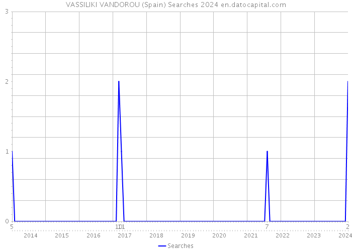 VASSILIKI VANDOROU (Spain) Searches 2024 