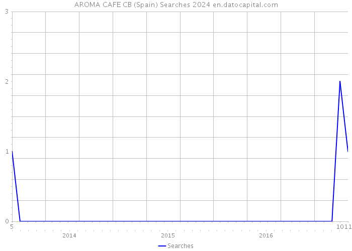 AROMA CAFE CB (Spain) Searches 2024 