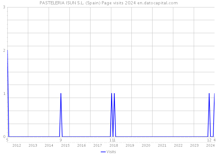 PASTELERIA ISUN S.L. (Spain) Page visits 2024 