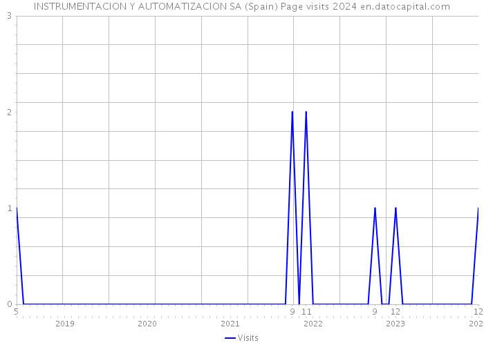 INSTRUMENTACION Y AUTOMATIZACION SA (Spain) Page visits 2024 