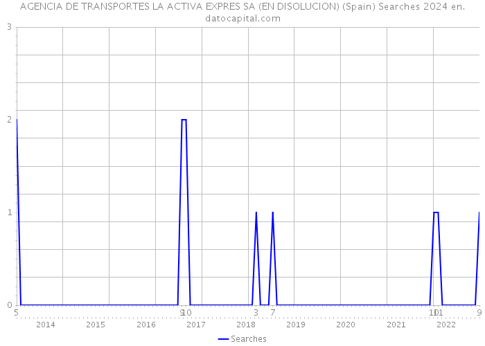 AGENCIA DE TRANSPORTES LA ACTIVA EXPRES SA (EN DISOLUCION) (Spain) Searches 2024 