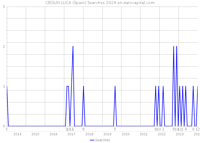CEOLIN LUCA (Spain) Searches 2024 