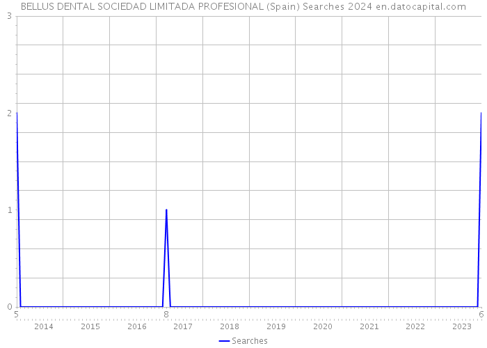 BELLUS DENTAL SOCIEDAD LIMITADA PROFESIONAL (Spain) Searches 2024 