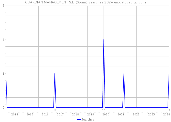 GUARDIAN MANAGEMENT S.L. (Spain) Searches 2024 